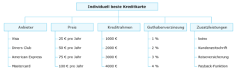 Zu sehen ist eine baumartige Darstellung von Kreditkarten-Optionen, die den Analytic Hierarchy Process (AHP) illustriert.