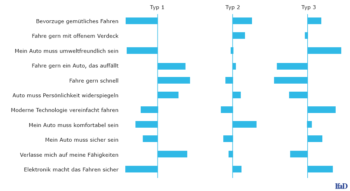 Zu sehen ist eine Meinungsdarstellung in der Clusteranalyse mit 3 Typen und 11 verschiedenen Merkmalen. Es werden pro Typ die Tendenzen gezeigt, wie sich der oder die Fahrerin charakterisiert und welche Merkmale beim Auto selbst geschätzt werden.