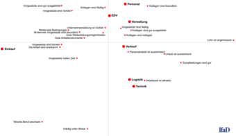 Zu sehen ist das Beispiel einer Korrespondenzanalyse mit Positionierung der Abteilungen einer Kaufhauskette. Eingeteilt ist die Darstellung in verschiedene Kästchen.