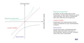 Kategorisierung nach Kano. Auf dem Pfeil Diagramm der Penalty Reward Analyse PRA mit Zufriedenheit in Vertikale und Gutes Leistungsniveau in Horizontale werden drei Treiber in Linienform dargestellt. Es ist eine Treiber-Kategorisierung nach Kano.