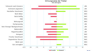 Kategorisierung der Treiber Eine weitere Darstellung für die PRA ist eine Balkendarstellung von -12, 5 bis 10 auf der die Wirkungsweise der Treiber nach Eigenschaften beziehungsweise Empfinden der Befragten aufgezeichnet sind.