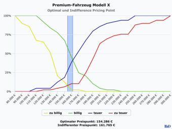 In dem zweiten Graph zum Price Sensitivity Measurement – PSM – werden der Optional und der Indifference Pricing Point dargestellt.