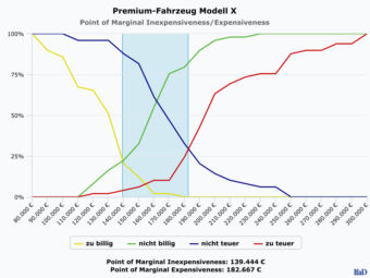 In dem dritten Graph zum Price Sensitivity Measurement – PSM – wird der Point of Marginal Inexpensiveness/Expensiveness dargestellt.