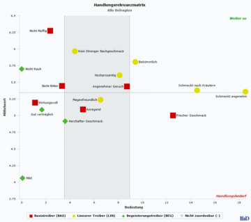 Handlungsrelevanzmatrix