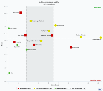 Action Relevance Matrix