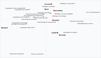 Zu sehen ist das Beispiel einer Korrespondenzanalyse mit Positionierung der Abteilungen einer Kaufhauskette innerhalb einer Studie zur Arbeitszufriedenheit. Die Bezeichnungen der Endpunkte der beiden Dimensionen orientieren sich an den dort verorteten Kriterien: Führung – Vergütung sowie Leistungsbereitschaft der (anderen) Mitarbeitenden – (eigener) Stress